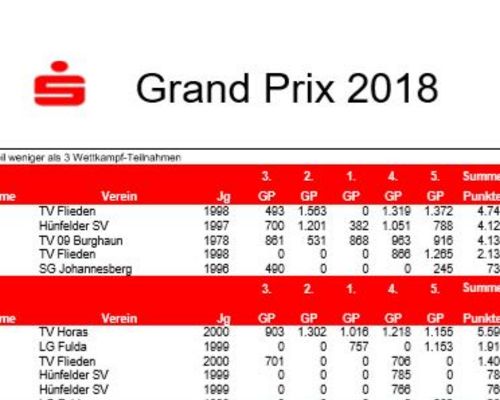 Das vorläufige Endergebnis des GP 2018 ist online! 